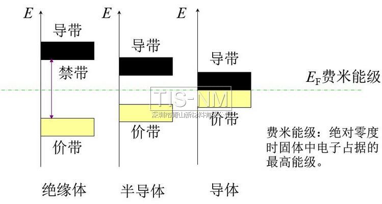費(fèi)米能級(jí)結(jié)構(gòu)