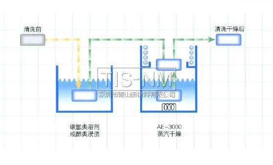 AE-3000在碳?xì)漕惾軇?，水系清洗劑或者IPA醇類溶劑去水后進(jìn)行干燥處理效果非常好