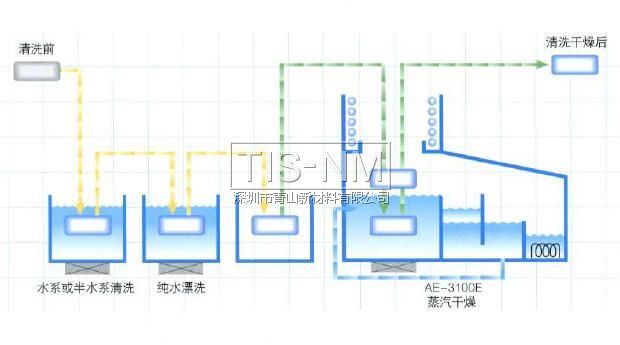 ASAHIKLIN AE-3000進(jìn)行去水干燥，不會(huì)有斑點(diǎn)殘留