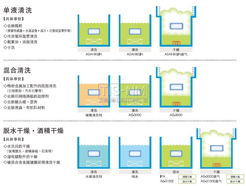 單液清洗、混合清洗、脫水干燥酒精干燥