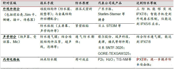表1：防水技術(shù)產(chǎn)業(yè)鏈、代表產(chǎn)品、防水等級.png