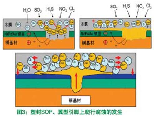 塑封SOP、翼型引腳上爬行腐蝕的發(fā)生