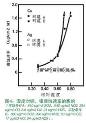 濕度對銅、銀腐蝕速率的影響