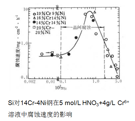 晶界發(fā)生吸附，使得晶界的電化學特性發(fā)生了改變