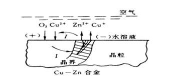 Zn溶解，留下多孔的Cu