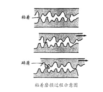 粘著磨損過(guò)程示意圖