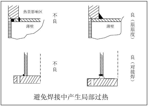 避免焊接中產生局部過熱