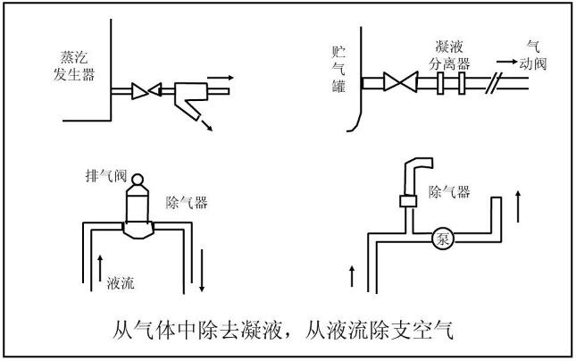 從氣體中除去凝液，從液流除支空氣