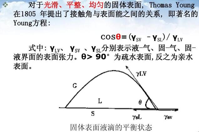 光滑、平整、均勻的固體表面,Thomas Young在1805年提出了接觸角與表面能之間的關(guān)系, 即著名的Young方程