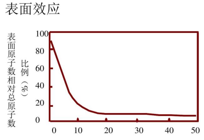 表面原子數(shù)相對總原子數(shù)比例